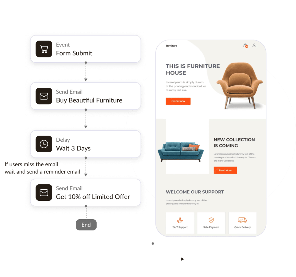 Email marketing automation workflow for Shopify & WooCommerce stores - Adflipr