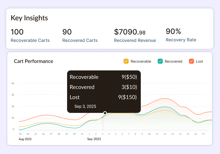 Auto-assign tags or lists to abandoned shoppers for smarter segmentation and more targeted follow-up campaigns.