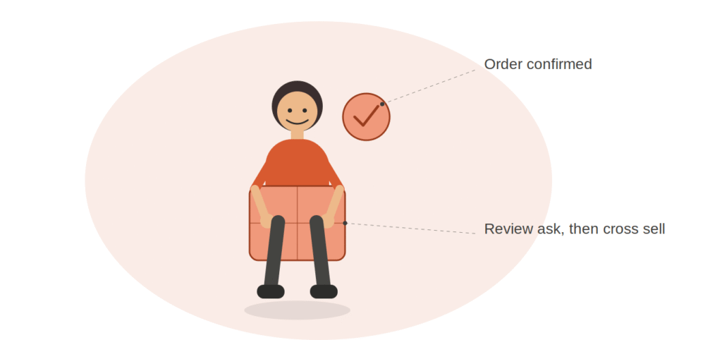 Adflipr Post Purchase Follow Up