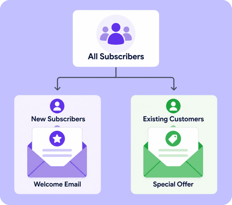 Adflipr Email marketing segmentation